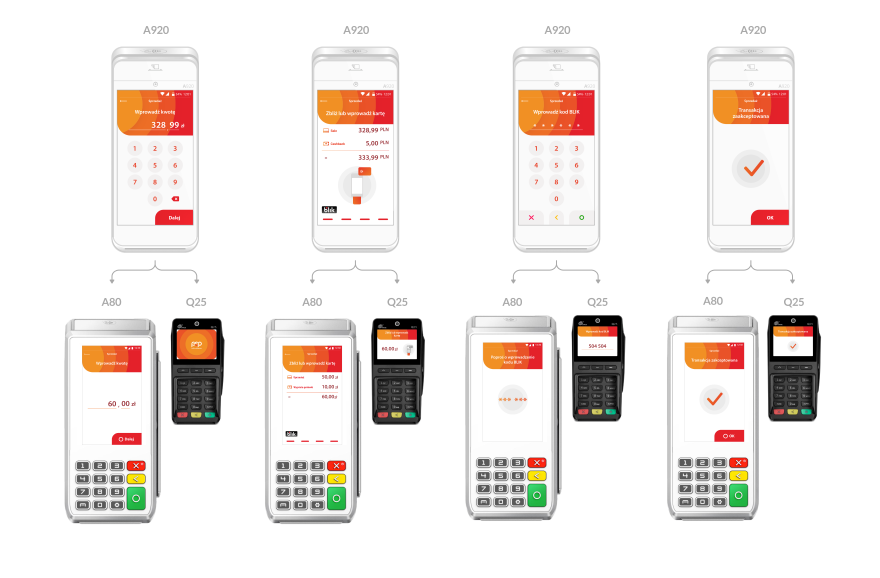 Diagram showing how individual screens from Terminal A920 were designed on Terminal A80 and PINpad Q25