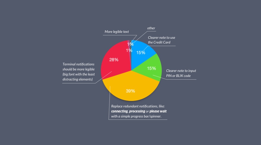 Pie chart that illustrates the most important insights from the Market Research about payment functionalities issues.